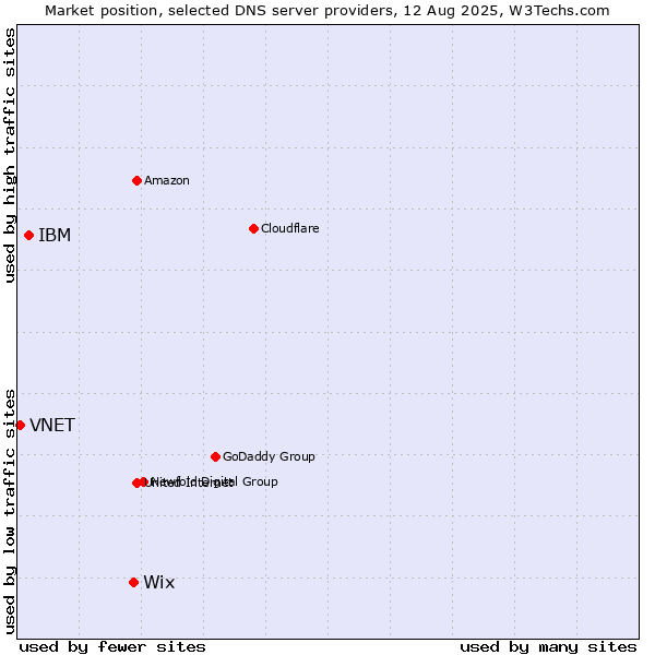 Market position of Wix vs. IBM vs. VNET