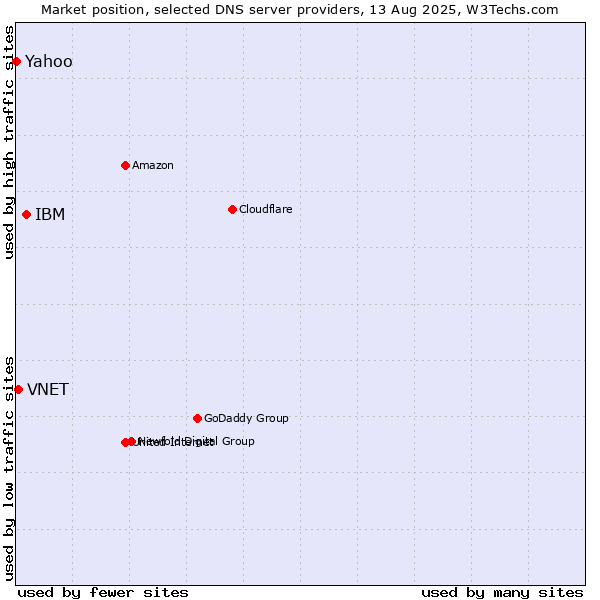Market position of IBM vs. VNET vs. Yahoo