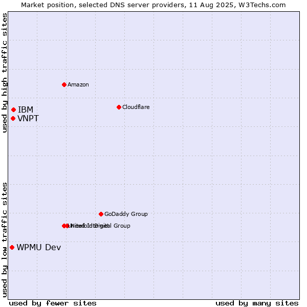 Market position of IBM vs. VNPT vs. WPMU Dev