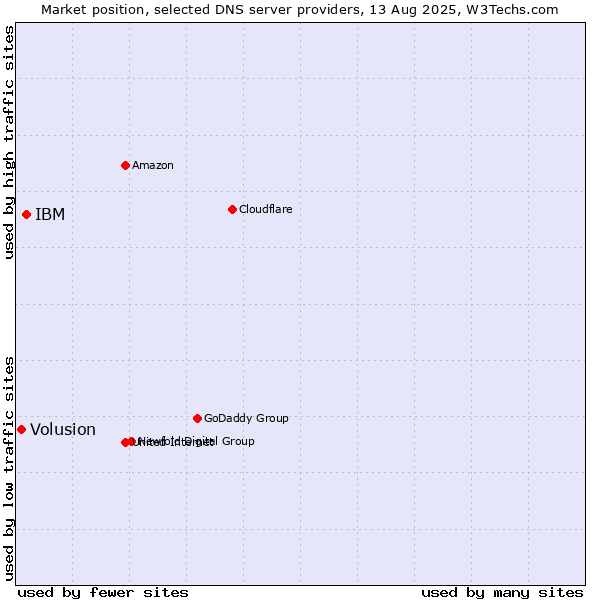 Market position of IBM vs. Volusion