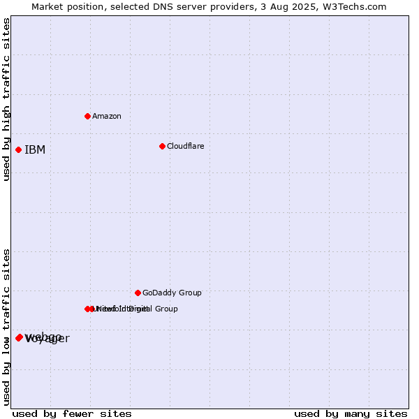 Market position of webgo vs. Voyager vs. IBM