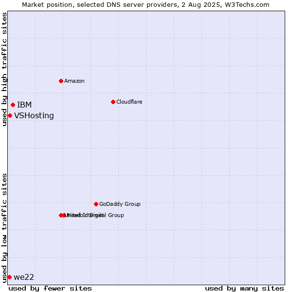 Market position of IBM vs. VSHosting vs. we22