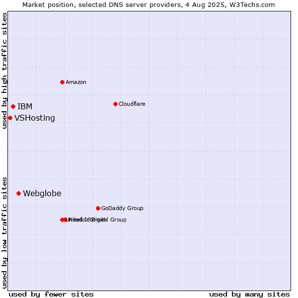 Market position of Webglobe vs. IBM vs. VSHosting