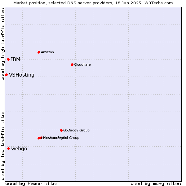 Market position of webgo vs. IBM vs. VSHosting