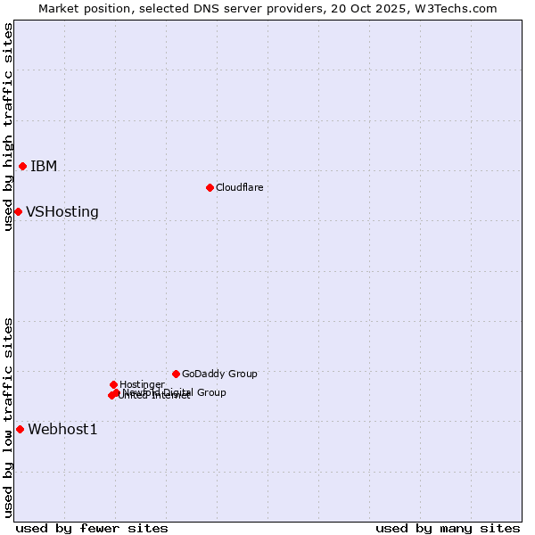 Market position of IBM vs. Webhost1 vs. VSHosting