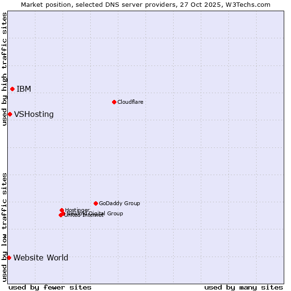Market position of IBM vs. VSHosting vs. Website World