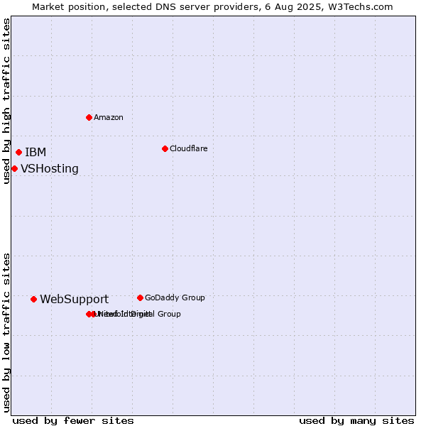 Market position of WebSupport vs. IBM vs. VSHosting