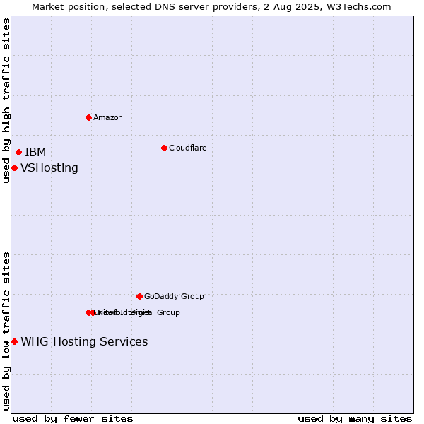 Market position of IBM vs. VSHosting vs. WHG Hosting Services