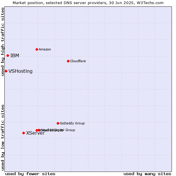 Market position of XServer vs. IBM vs. VSHosting