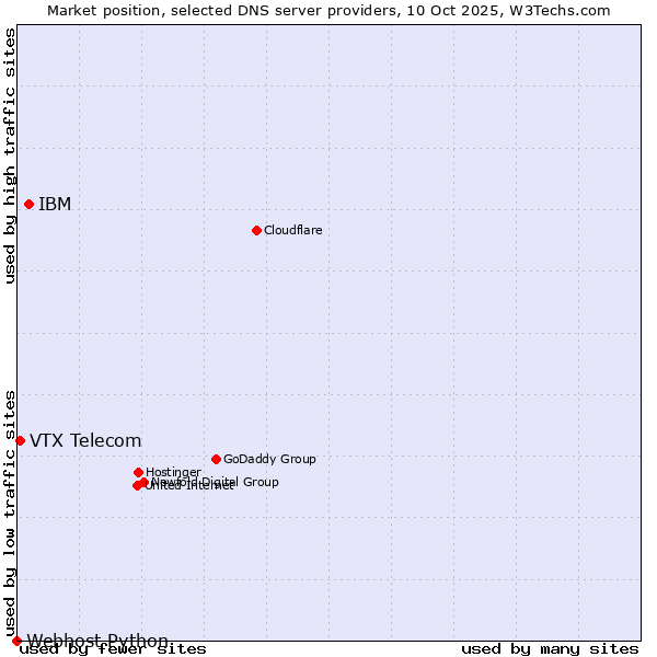Market position of IBM vs. VTX Telecom vs. Webhost Python