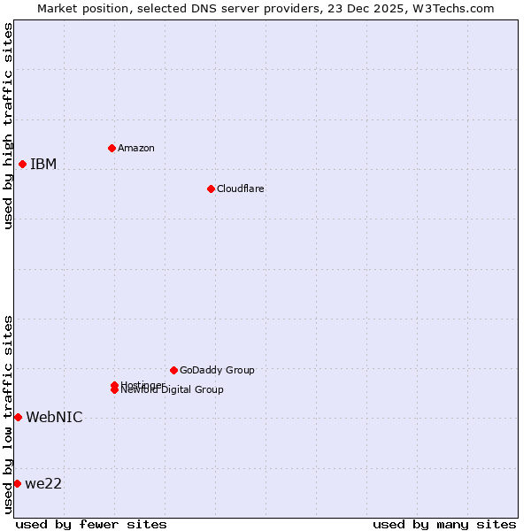 Market position of IBM vs. WebNIC vs. we22