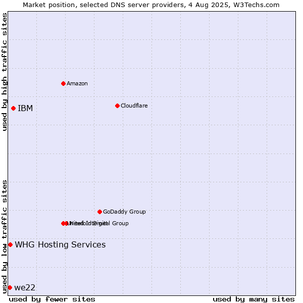 Market position of IBM vs. we22 vs. WHG Hosting Services