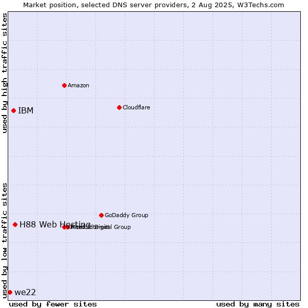 Market position of H88 Web Hosting vs. IBM vs. we22