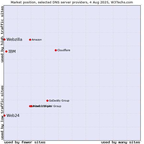 Market position of IBM vs. Web24 vs. Webzilla