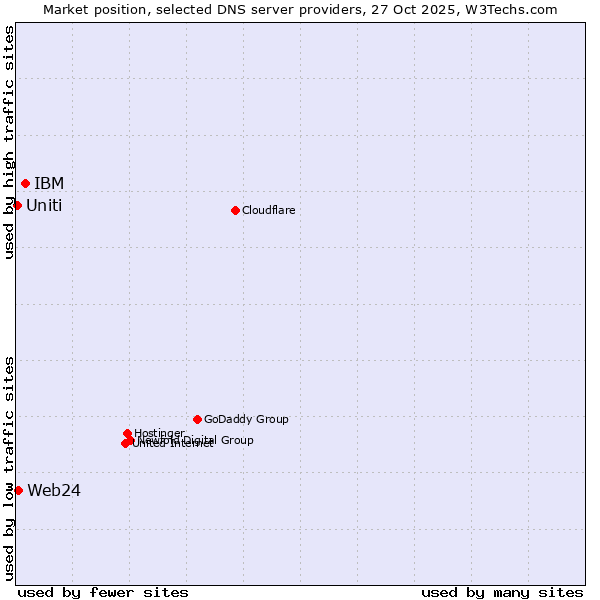 Market position of IBM vs. Web24 vs. Uniti