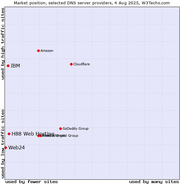Market position of H88 Web Hosting vs. IBM vs. Web24