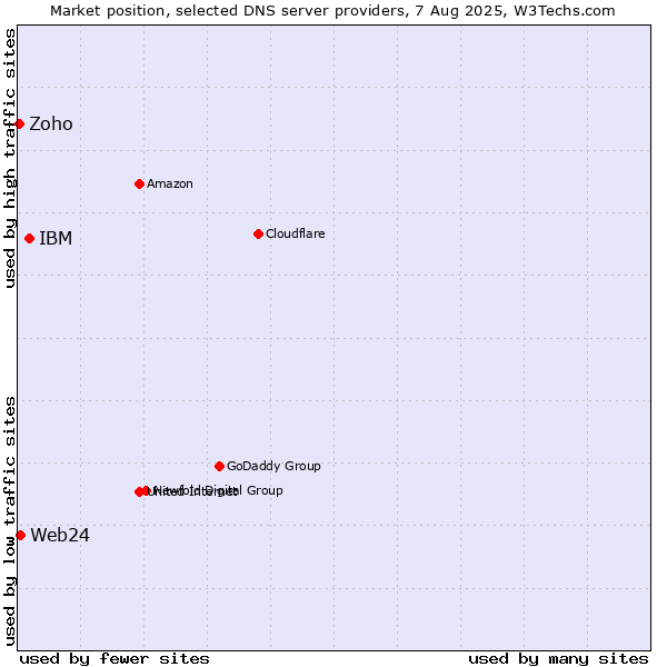 Market position of IBM vs. Web24 vs. Zoho