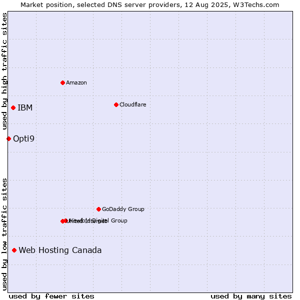 Market position of Web Hosting Canada vs. IBM vs. Opti9