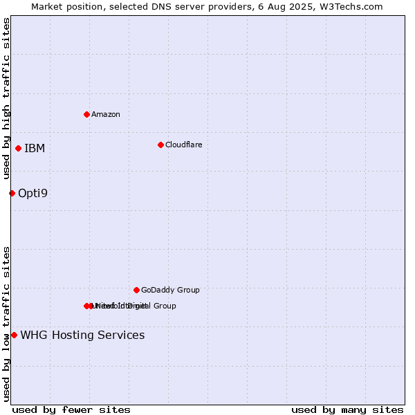 Market position of IBM vs. WHG Hosting Services vs. Opti9