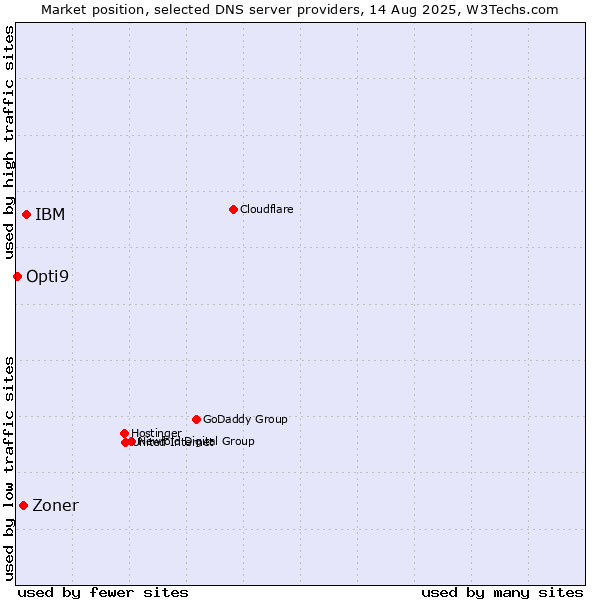 Market position of IBM vs. Zoner vs. Opti9