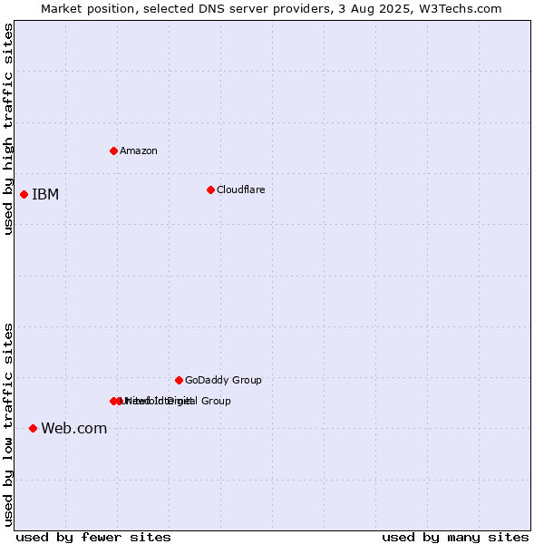 Market position of Web.com vs. IBM