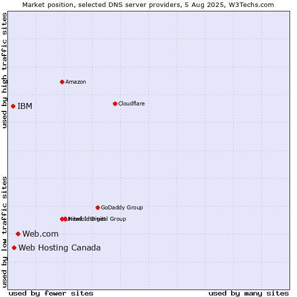 Market position of Web.com vs. Web Hosting Canada vs. IBM