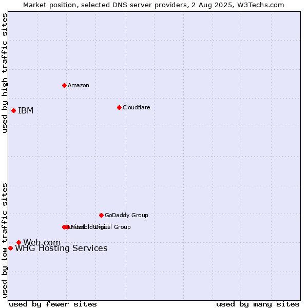 Market position of Web.com vs. IBM vs. WHG Hosting Services