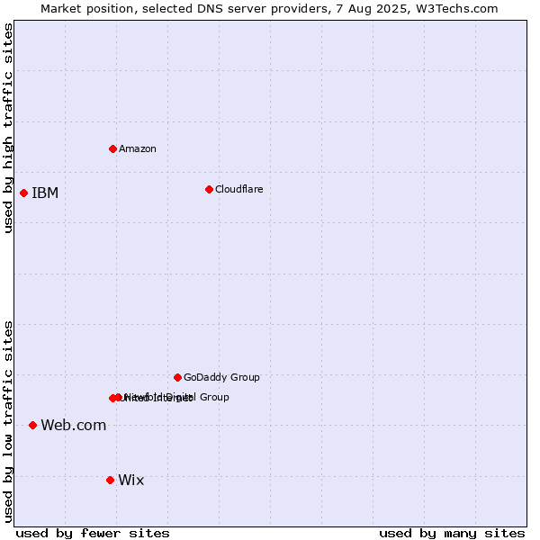 Market position of Wix vs. Web.com vs. IBM