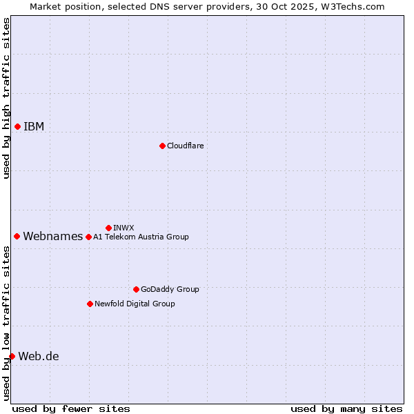 Market position of IBM vs. Webnames vs. Web.de