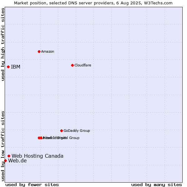 Market position of Web Hosting Canada vs. IBM vs. Web.de