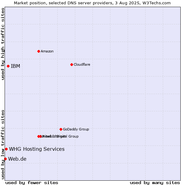 Market position of IBM vs. WHG Hosting Services vs. Web.de