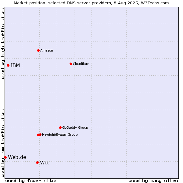 Market position of Wix vs. IBM vs. Web.de