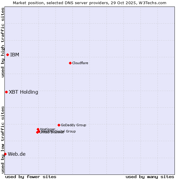 Market position of IBM vs. XBT Holding vs. Web.de