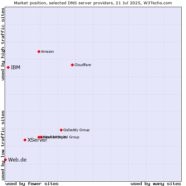 Market position of XServer vs. IBM vs. Web.de