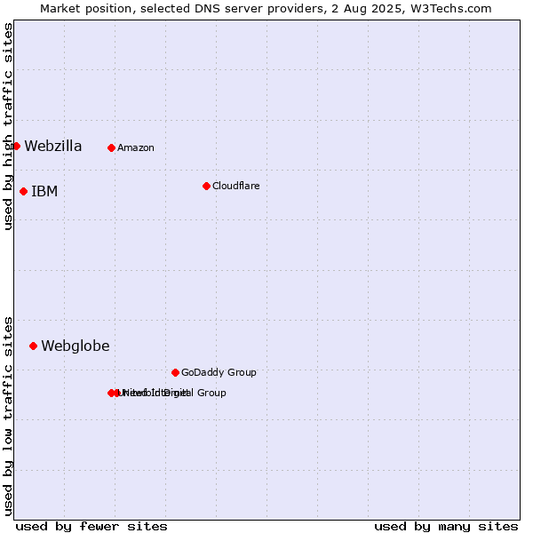 Market position of Webglobe vs. IBM vs. Webzilla