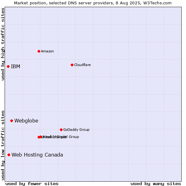 Market position of Webglobe vs. Web Hosting Canada vs. IBM