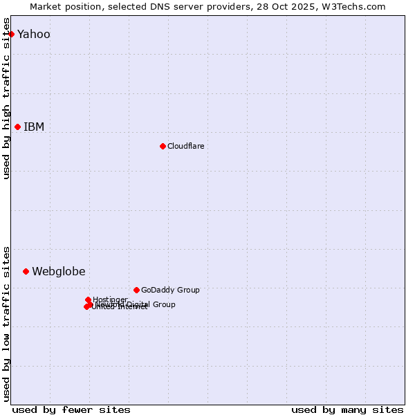 Market position of Webglobe vs. IBM vs. Yahoo