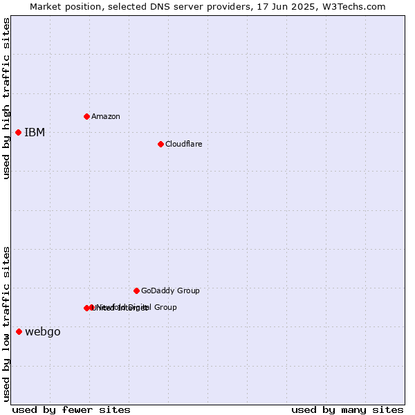 Market position of webgo vs. IBM