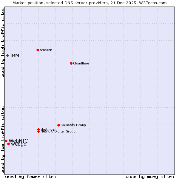 Market position of webgo vs. IBM vs. WebNIC