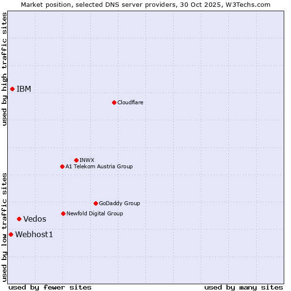 Market position of Vedos vs. IBM vs. Webhost1