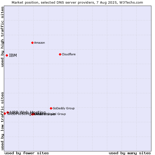 Market position of H88 Web Hosting vs. IBM vs. WebHostingBuzz