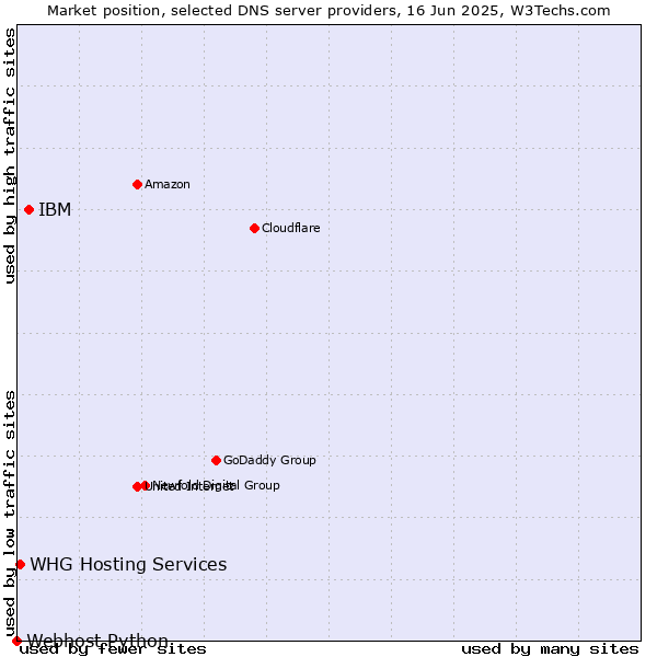 Market position of IBM vs. WHG Hosting Services vs. Webhost Python