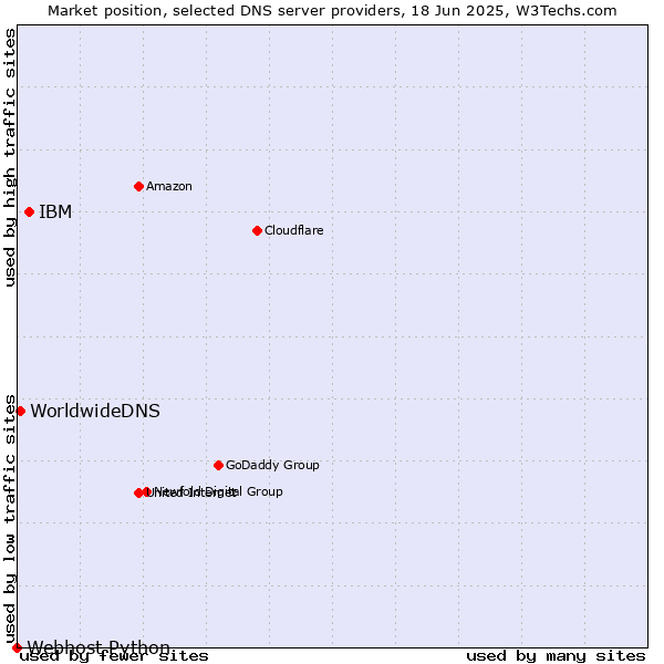 Market position of IBM vs. WorldwideDNS vs. Webhost Python