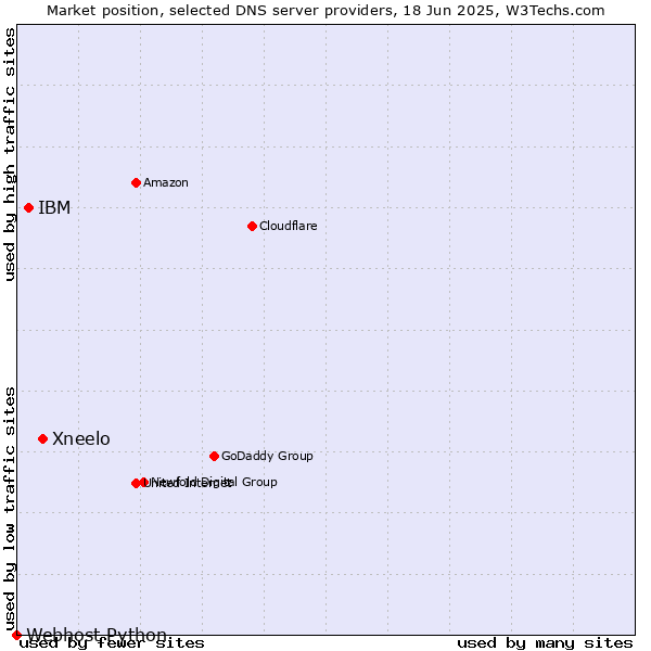 Market position of Xneelo vs. IBM vs. Webhost Python