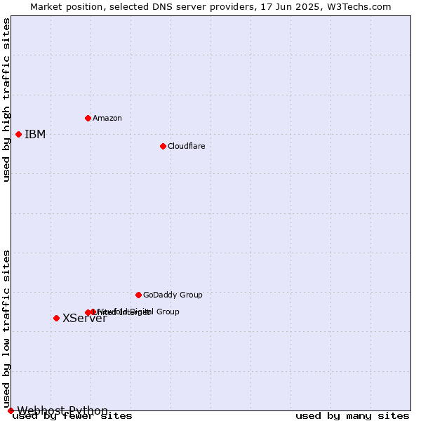 Market position of XServer vs. IBM vs. Webhost Python