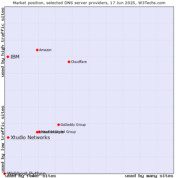 Market position of Xtudio Networks vs. IBM vs. Webhost Python