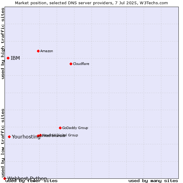 Market position of Yourhosting vs. IBM vs. Webhost Python