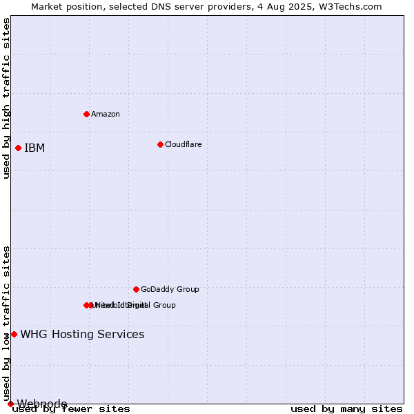 Market position of IBM vs. WHG Hosting Services vs. Webnode