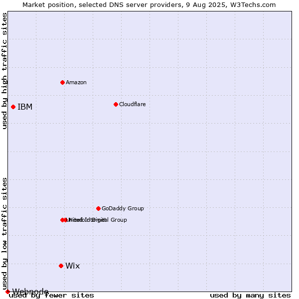 Market position of Wix vs. IBM vs. Webnode