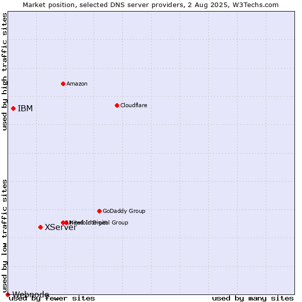Market position of XServer vs. IBM vs. Webnode